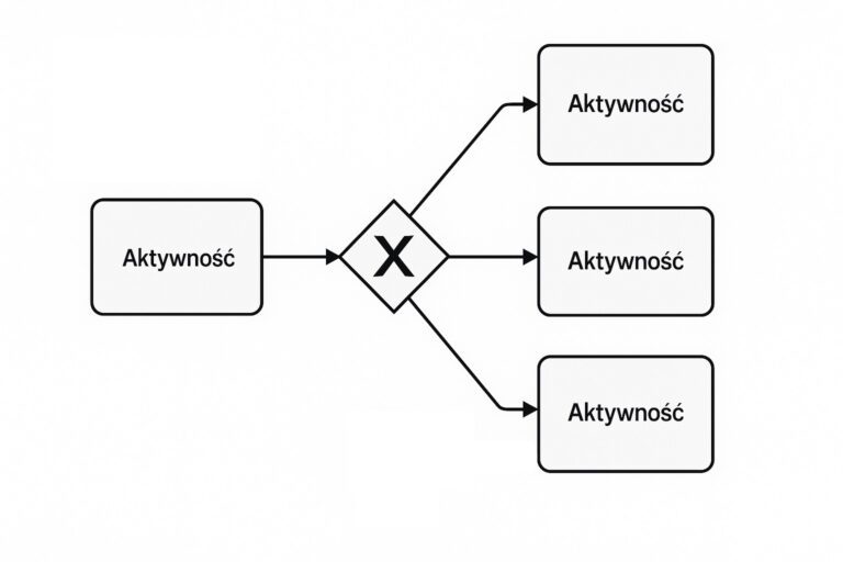 Bramki w BPMN – serce logiki procesów biznesowych